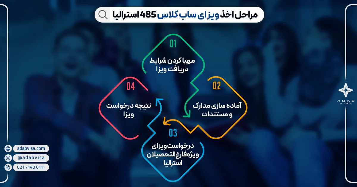 مراحل اخذ ویزای ساب کلاس 485 استرالیا