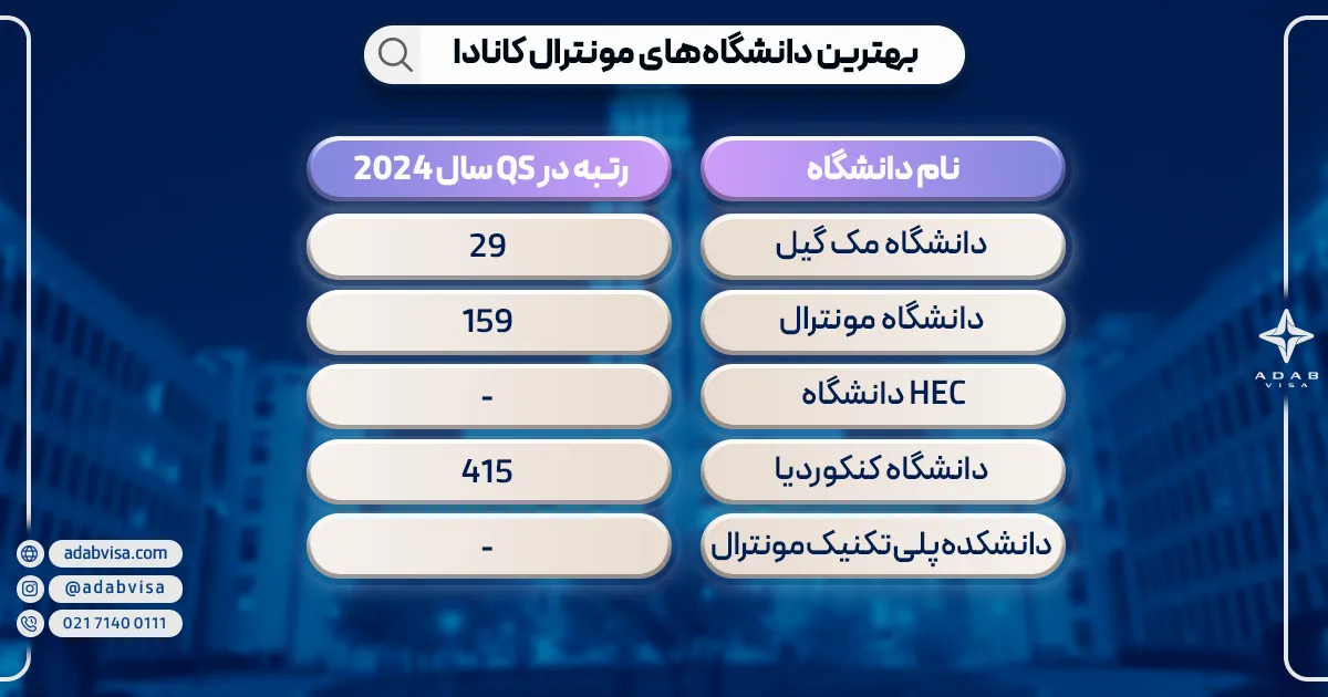 بهترین دانشگاه‌های مونترال کانادا 