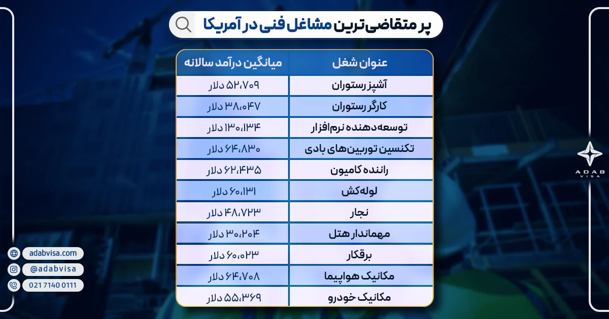 پر متقاضی‌ترین مشاغل فنی در آمریکا