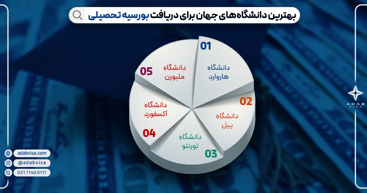 بهترین دانشگاه‌های جهان برای دریافت بورسیه تحصیلی