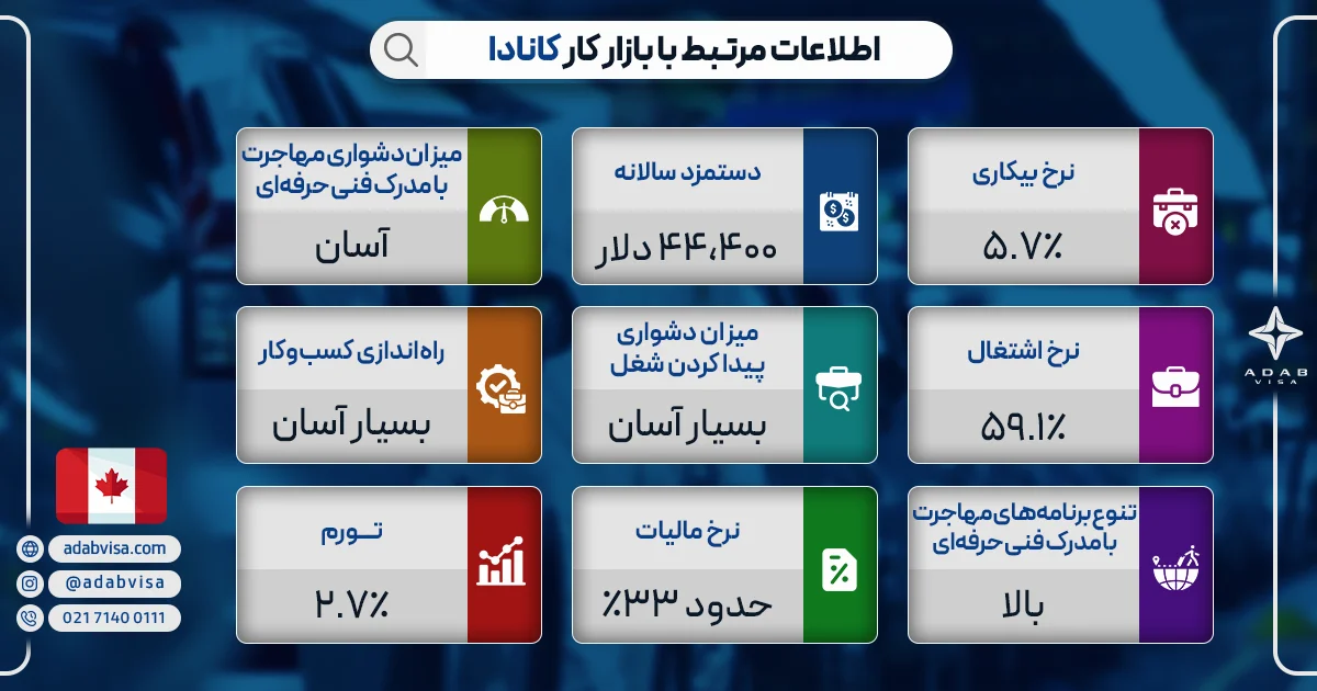 اطلاعات مرتبط با بازار کار کانادا