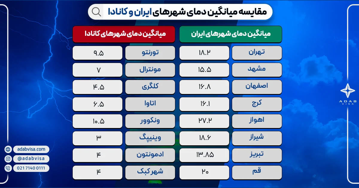 مقایسه میانگین دمای شهرهای ایران و کانادا 