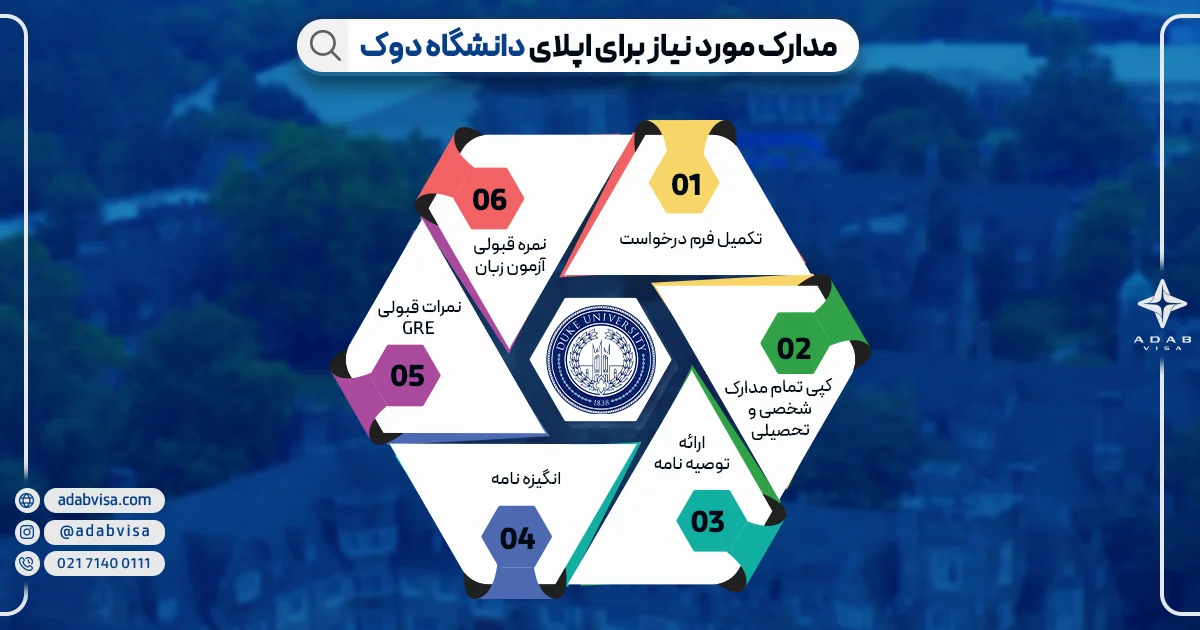 مدارک موردنیاز اپلای دانشگاه دوک | ادب ویزا