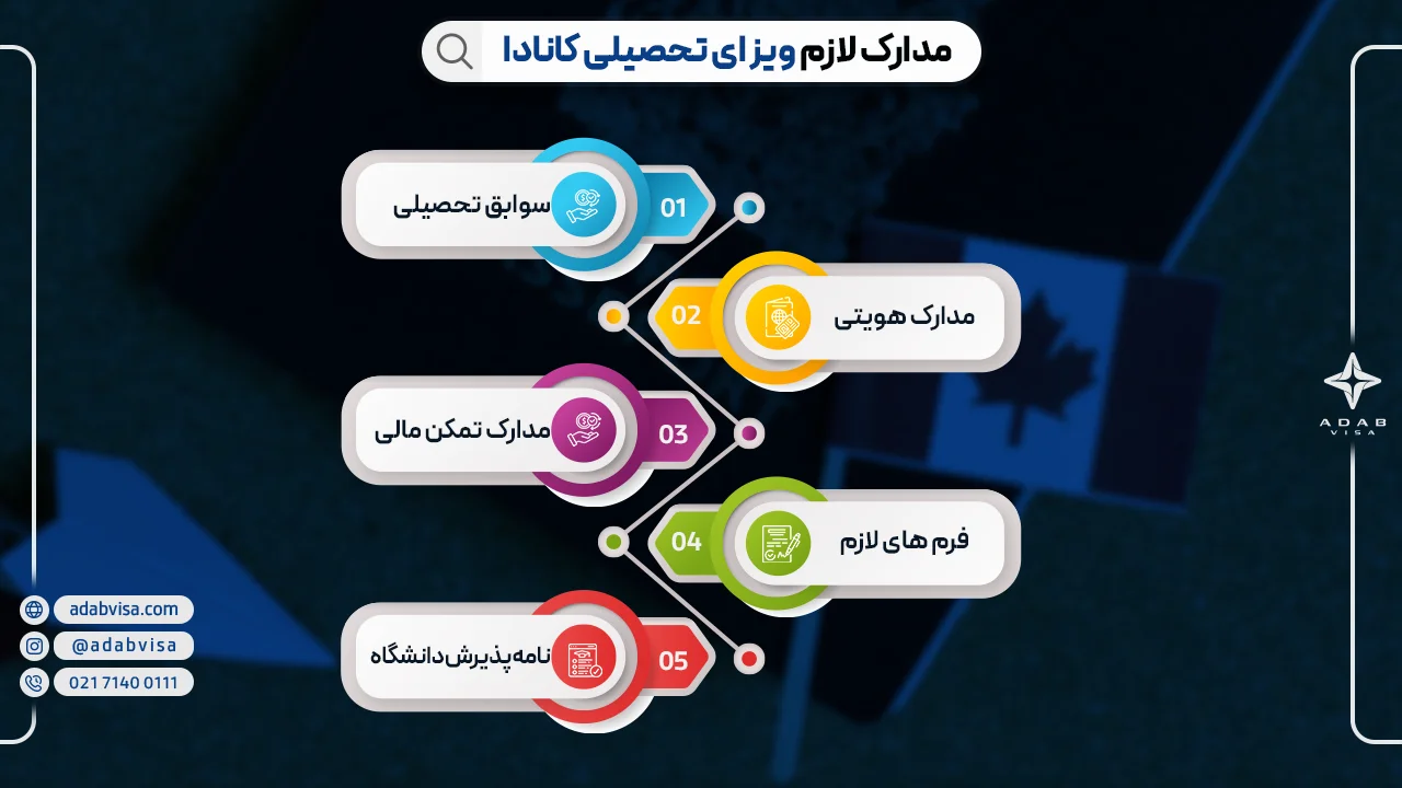 مدارک لازم ویزای تحصیلی کانادا 