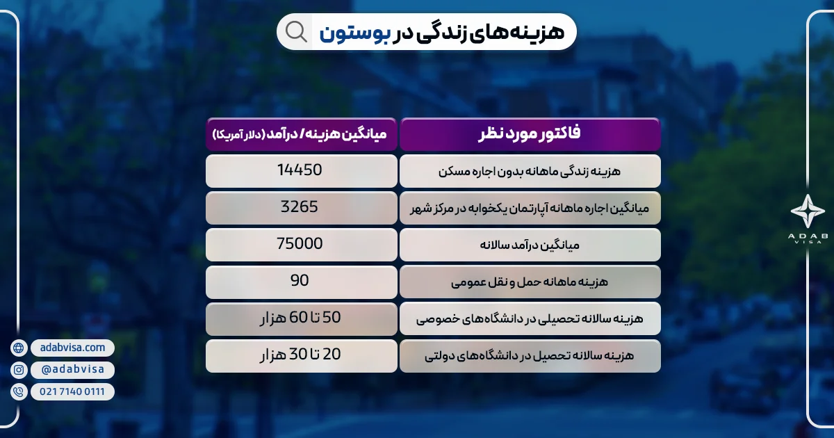 هزینه‌های زندگی در بوستون | ادب ویزا