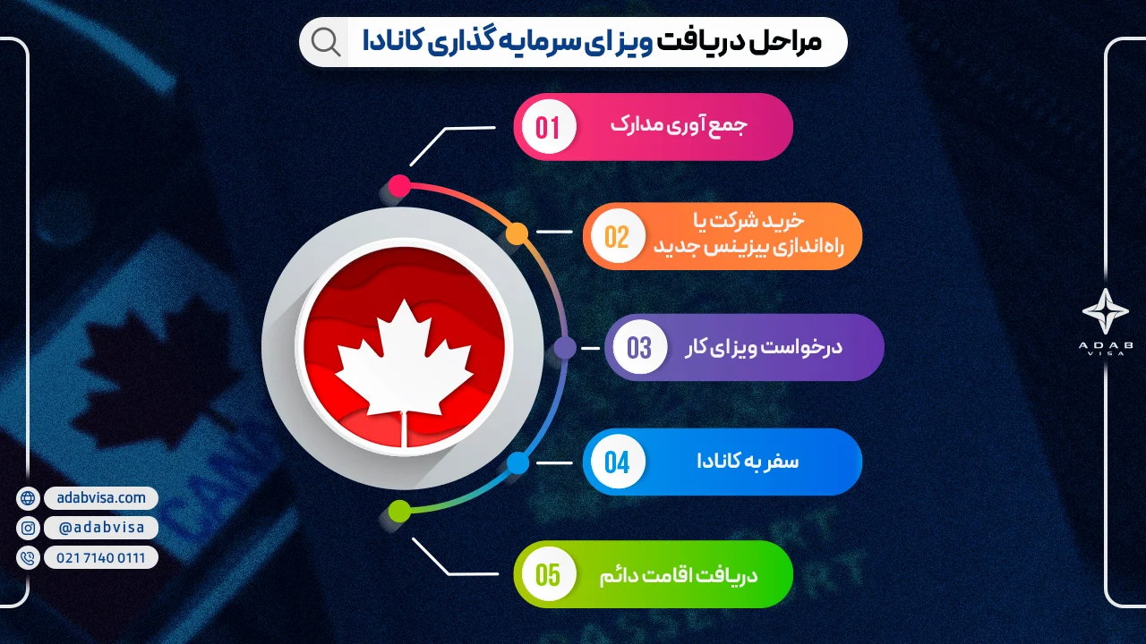 مراحل دریافت اقامت کانادا با سرمایه گذاری مناسب 