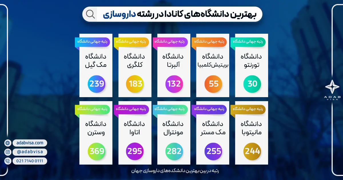 بهترین دانشگاه‌های کانادا در رشته داروسازی 