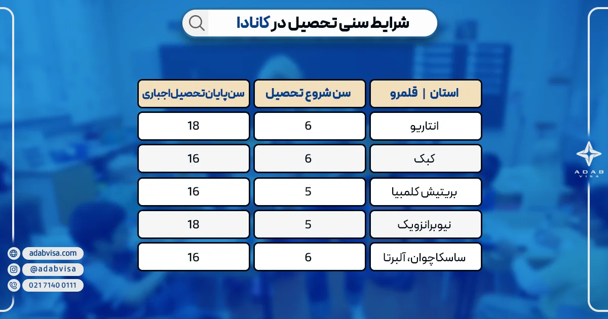 شرایط سنی تحصیل در کانادا| ادب ویزا
