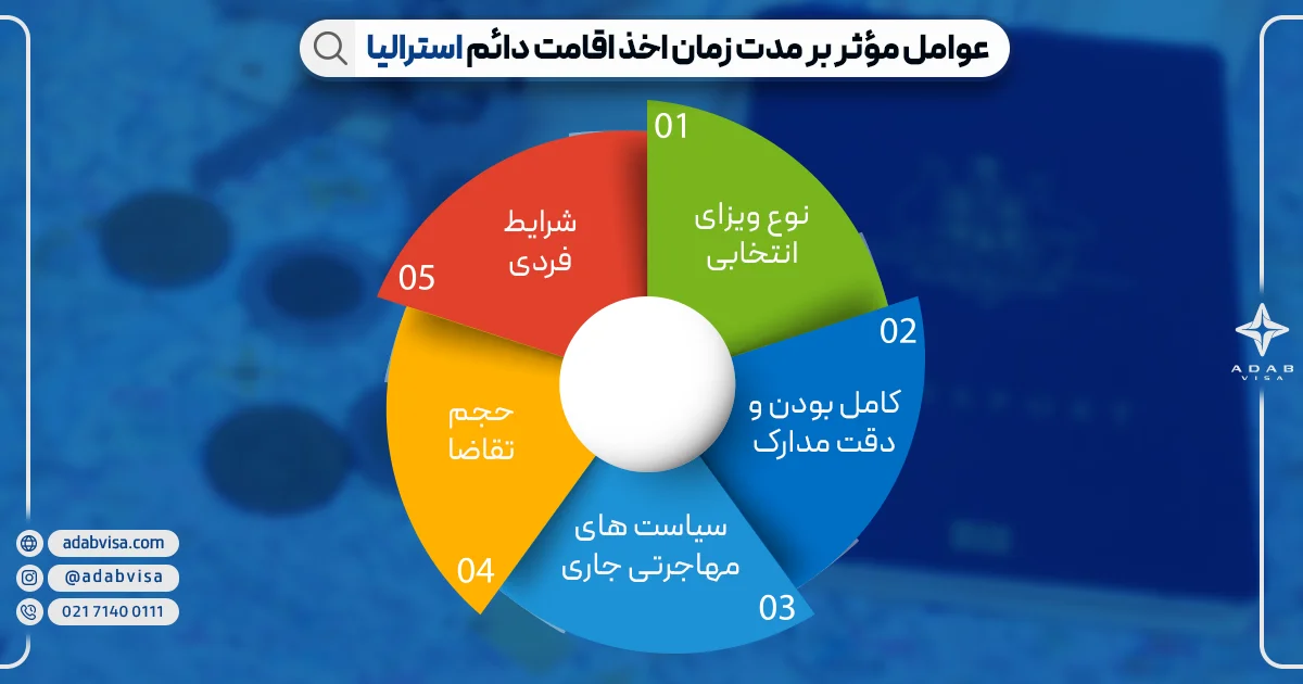 عوامل موثر بر مدت زمان اخذ اقامت دائم استرالیا | ادب ویزا