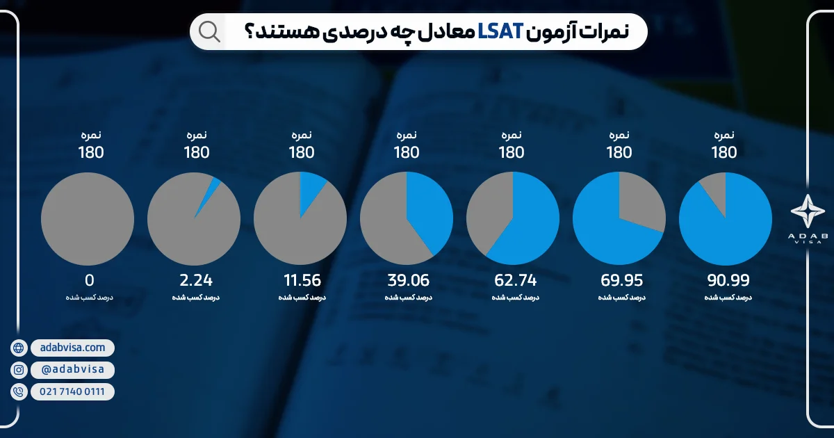 نمرات آزمون LSAT | ادب ویزا