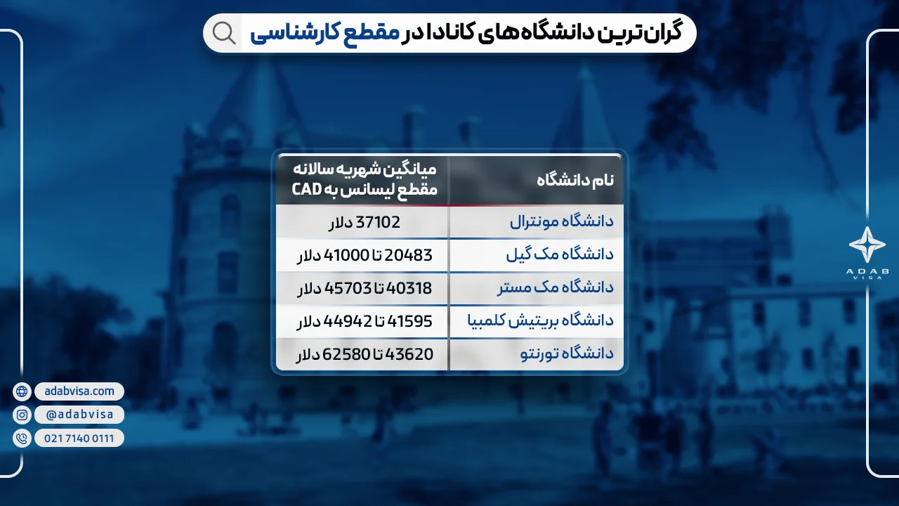 گران ترین دانشگاه های کانادا در مقطع کارشناسی 