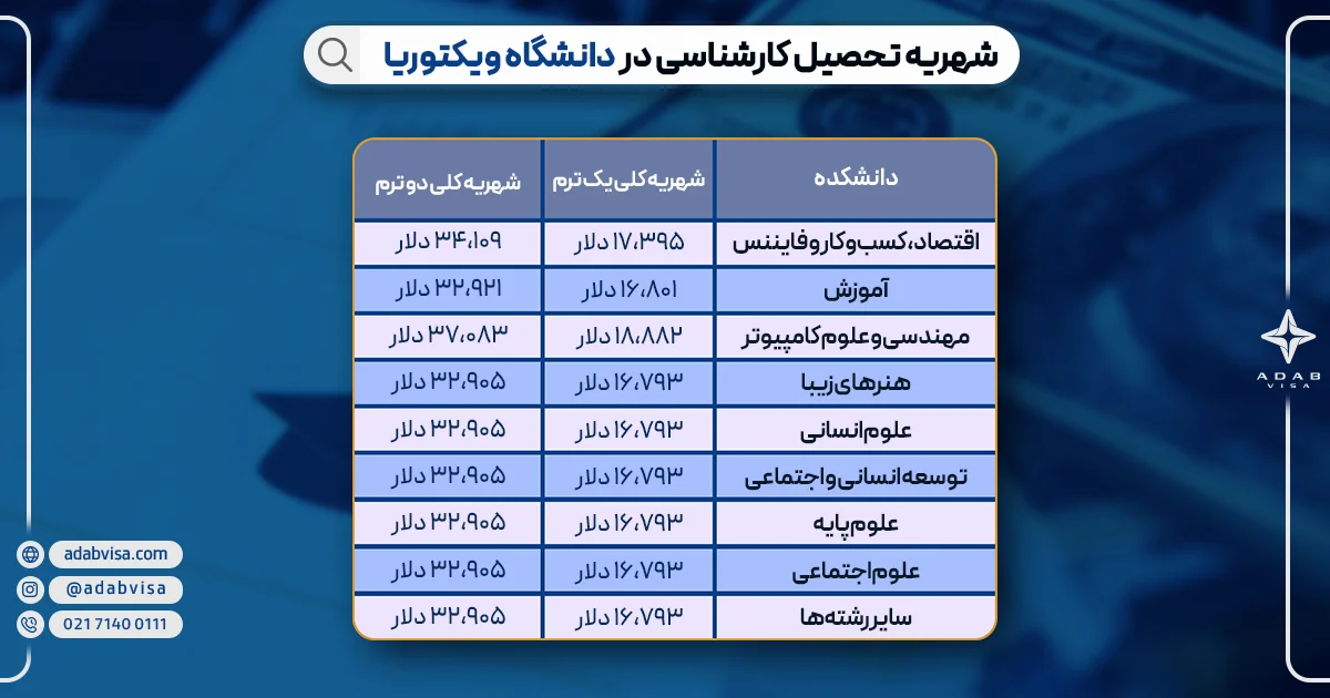 شهریه تحصیل کارشناسی در دانشگاه ویکتوریا