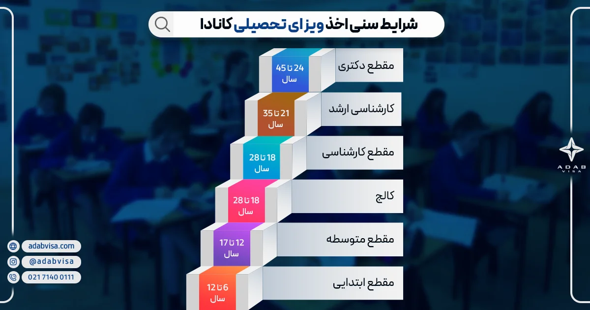 شرایط سنی اخذ ویزای تحصیلی کانادا