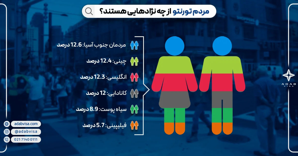 جمعیت مردم تورنتو