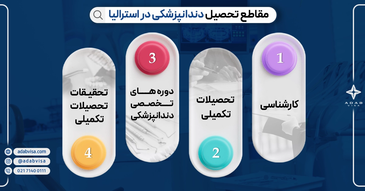 تحصیل دندانپزشکی در استرالیا | ادب ویزا