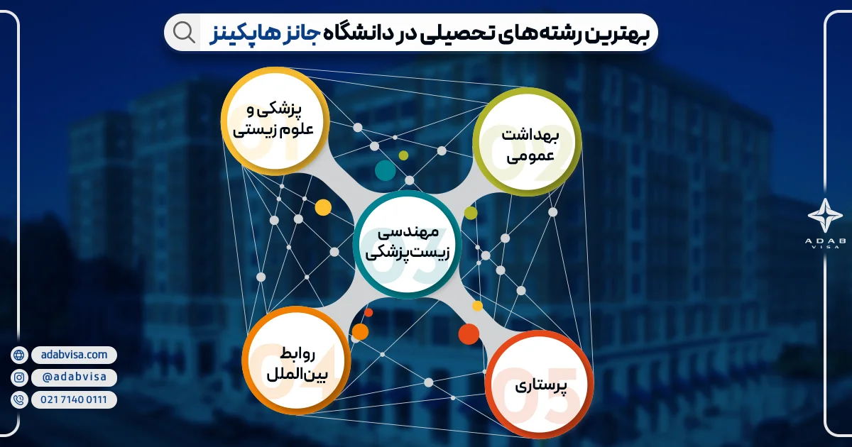 بهترین رشته‌های تحصیلی دانشگاه جانز هاپکینز | ادب ویزا