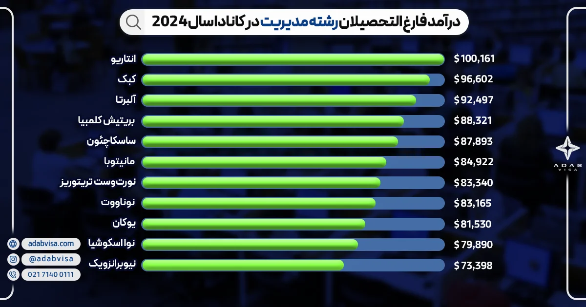 درآمد فارغ التحصیلان رشته مدیریت در کانادا سال 2024