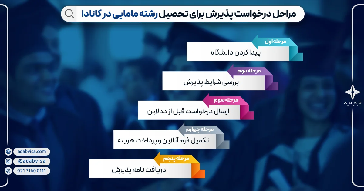 مراحل درخواست پذیرش برای تحصیل رشته مامایی در کانادا