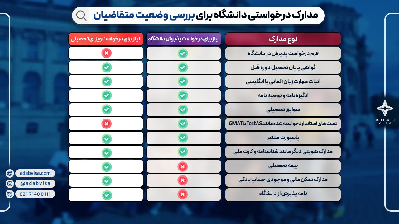 مدارک لازم برای اخذ پذیرش از دانشگاه های آلمان 