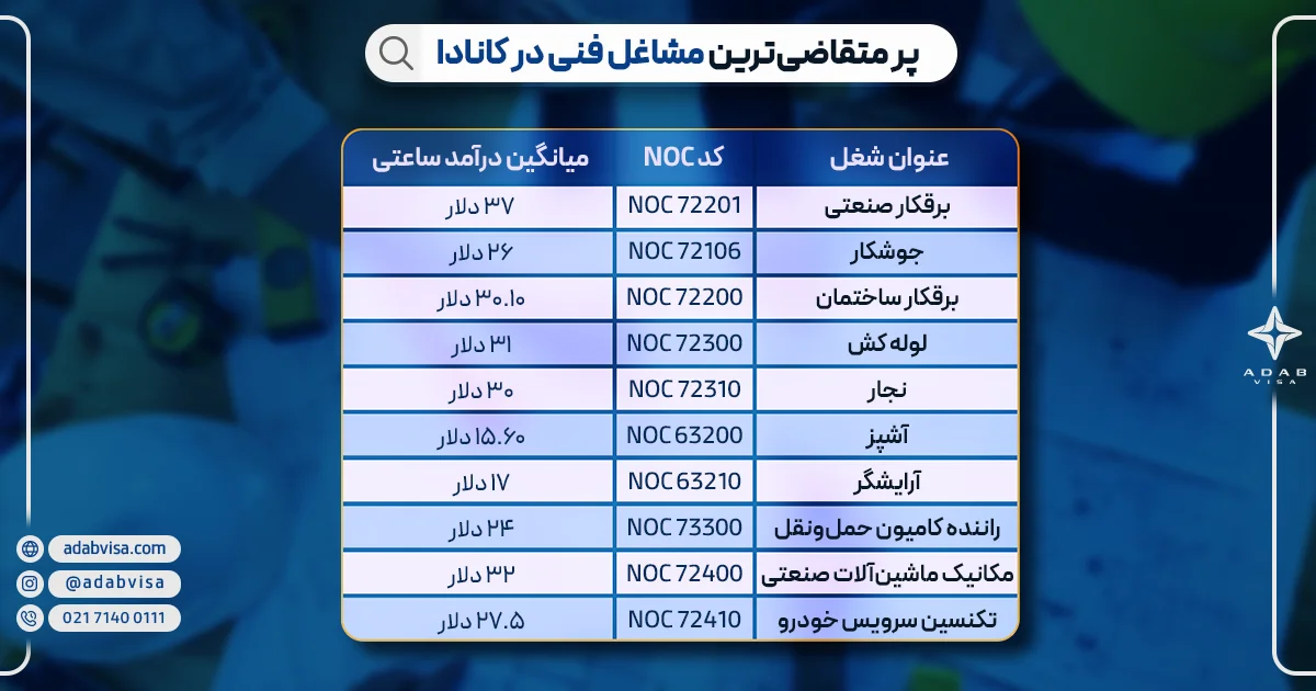 پر متقاضی‌ترین مشاغل فنی در کانادا