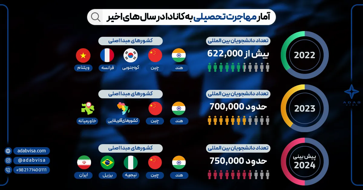 آمار مهاجرت تحصیلی به کانادا در سال های اخیر 