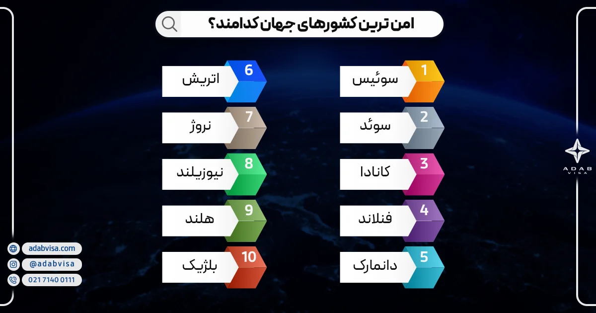 امن ترین کشورهای جهان کدامند؟