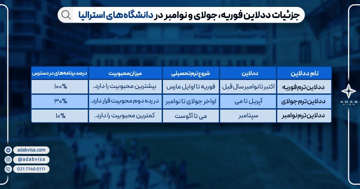 جزئیات ددلاین فوریه، جولای و نوامبر در دانشگاه‌های استرالیا