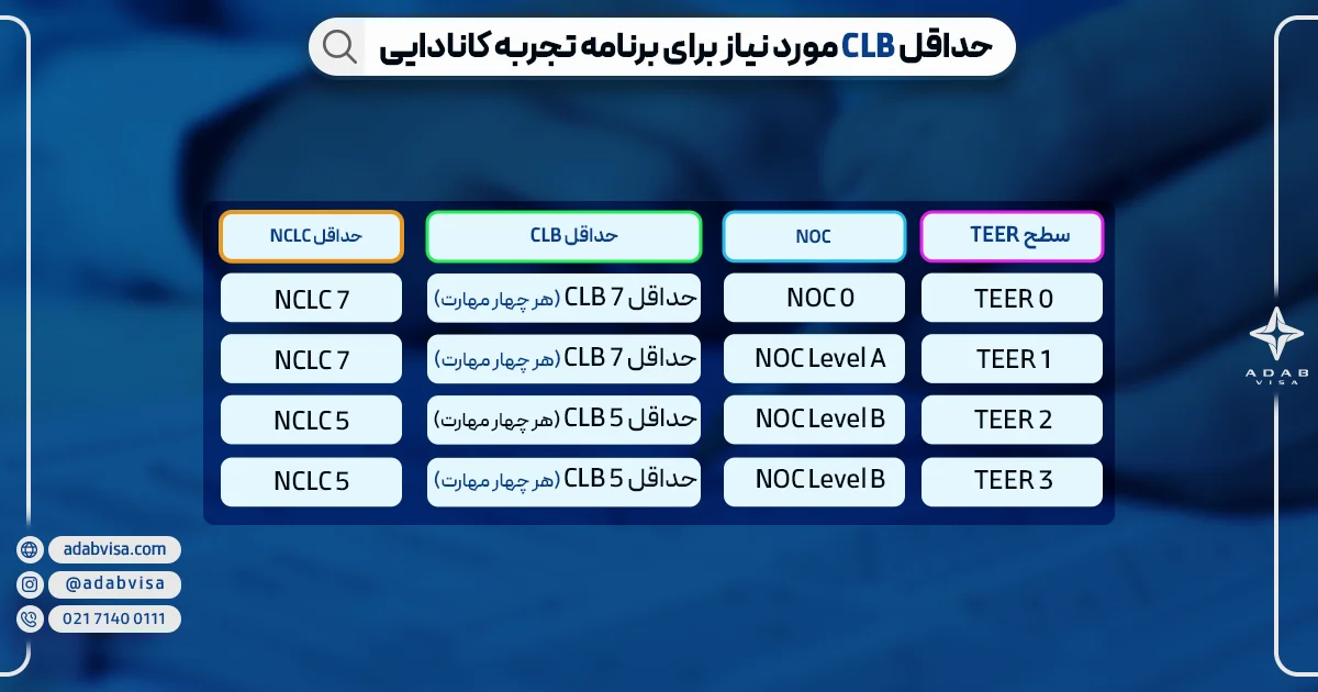 حداقل CLB مورد نیاز برای برنامه تجربه کانادایی