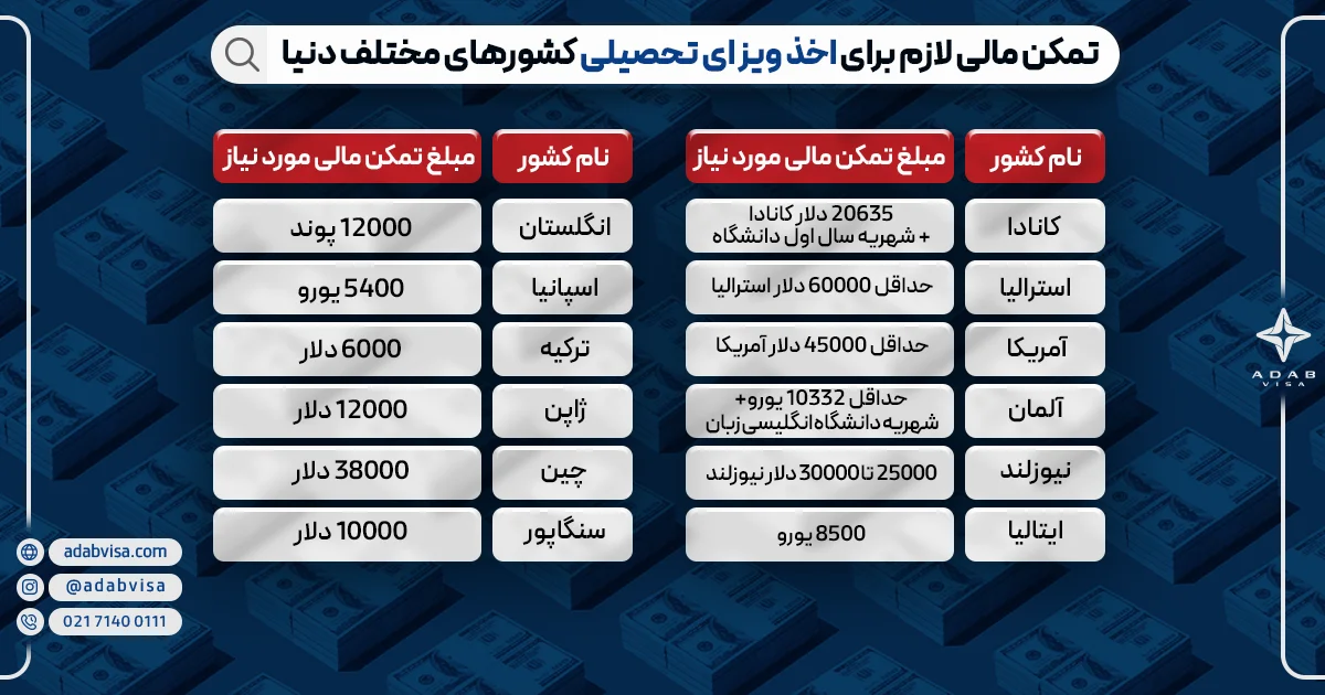 تمکن مالی لازم برای اخد ویزای تحصیلی کشورهای مختلف دنیا