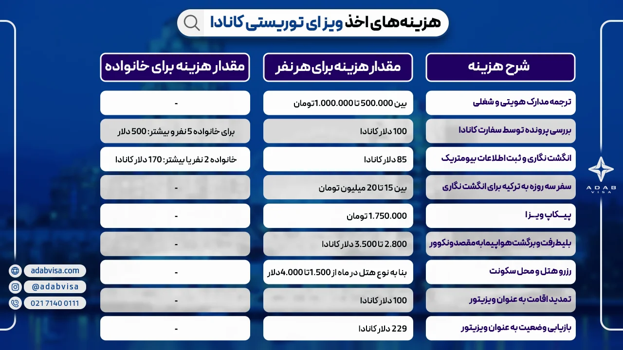 هزینه های اخذ ویزای توریستی کانادا 