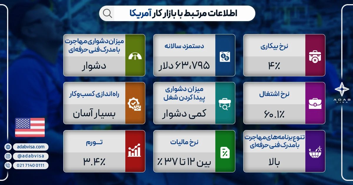 اطلاعات مرتبط با بازار کار آمریکا