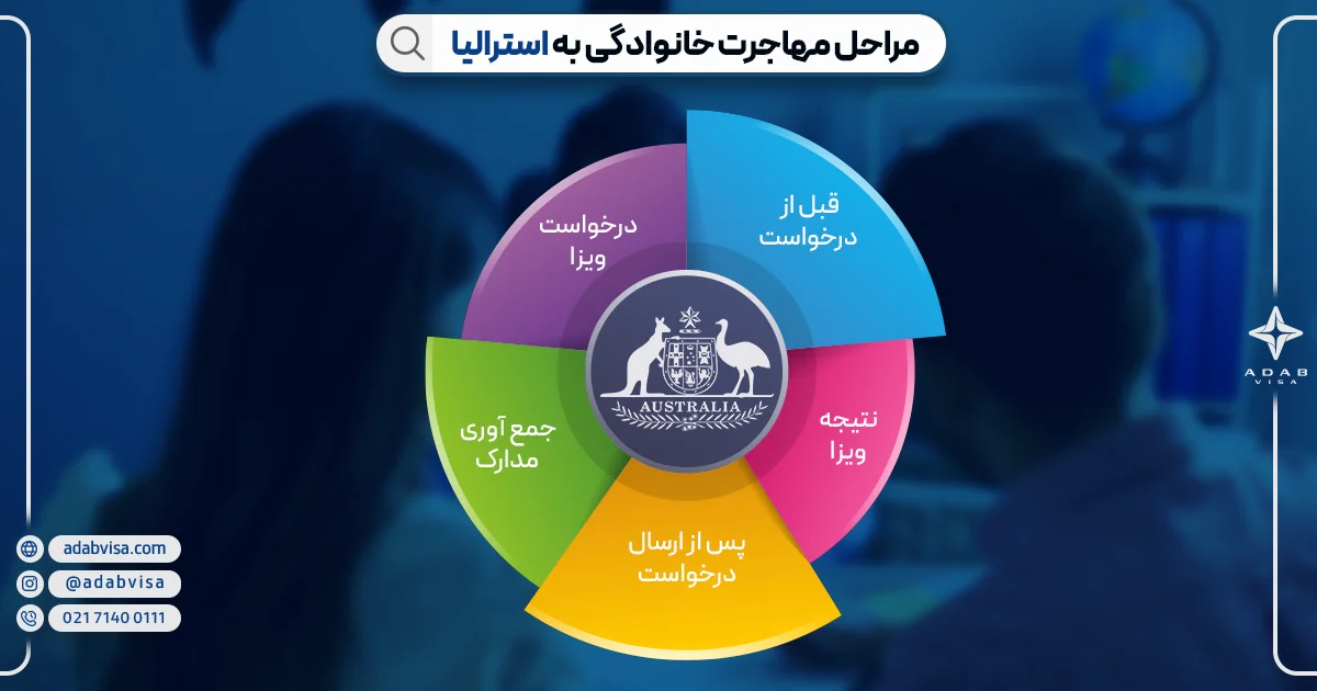 مهاجرت خانوادگی به استرالیا | ادب ویزا