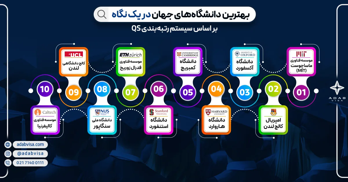 بهترین دانشگاه‌های جهان در یک نگاه 