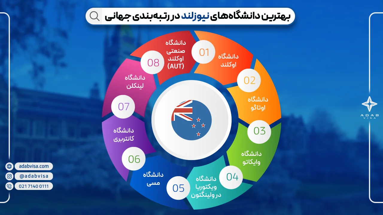 تحصیل در نیوزلند| ادب ویزا