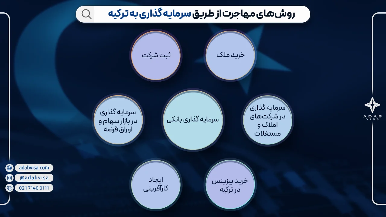 روش‌های مهاجرت از طریق سرمایه گذاری به ترکیه