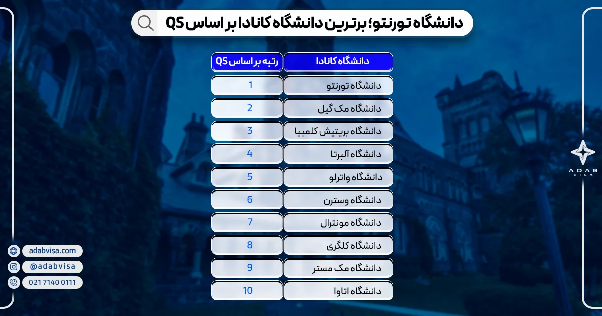 تحصیل در تورنتو