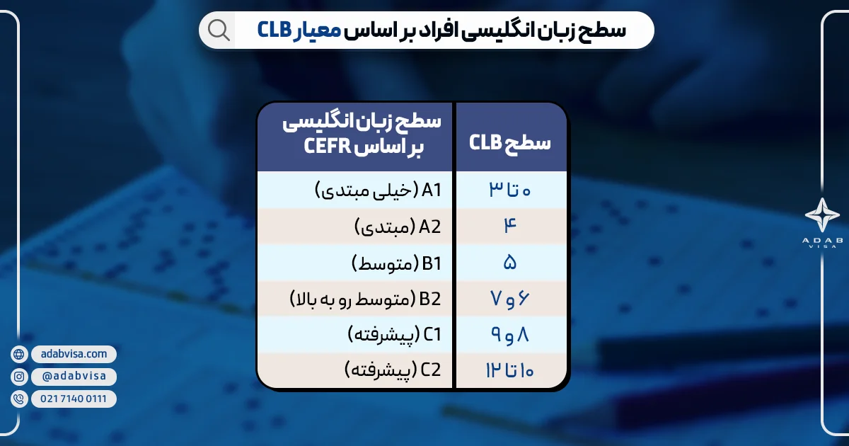 سطح زبان انگلیسی افراد بر اساس معیار CLB