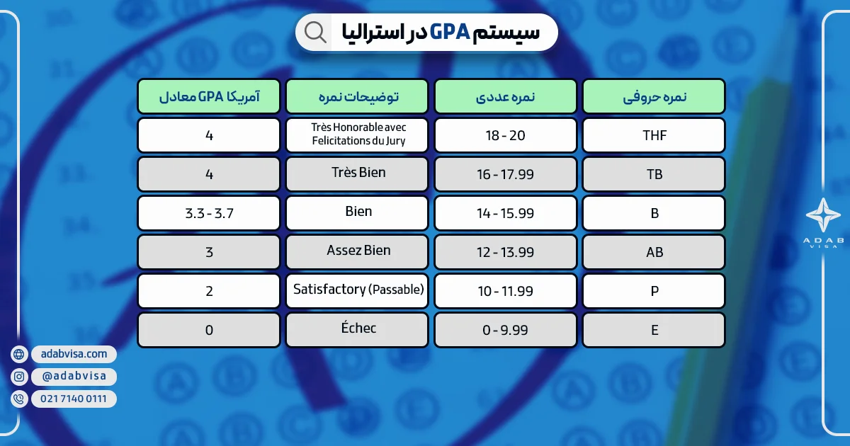 GPA استرالیا | ادب ویزا