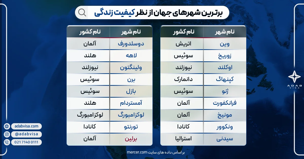 برترین شهرهای جهان از نظر کیفیت زندگی 