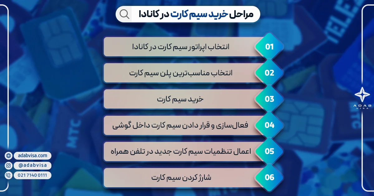 مراحل خرید سیم کارت در کانادا