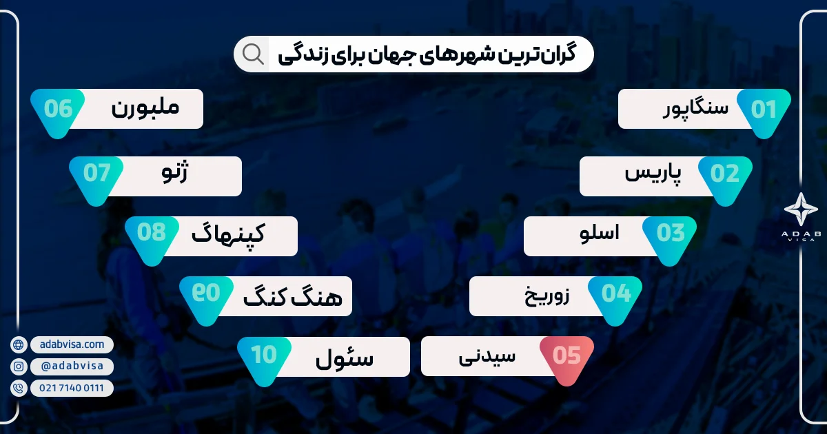 گران‌ترین شهرهای جهان برای زندگی 