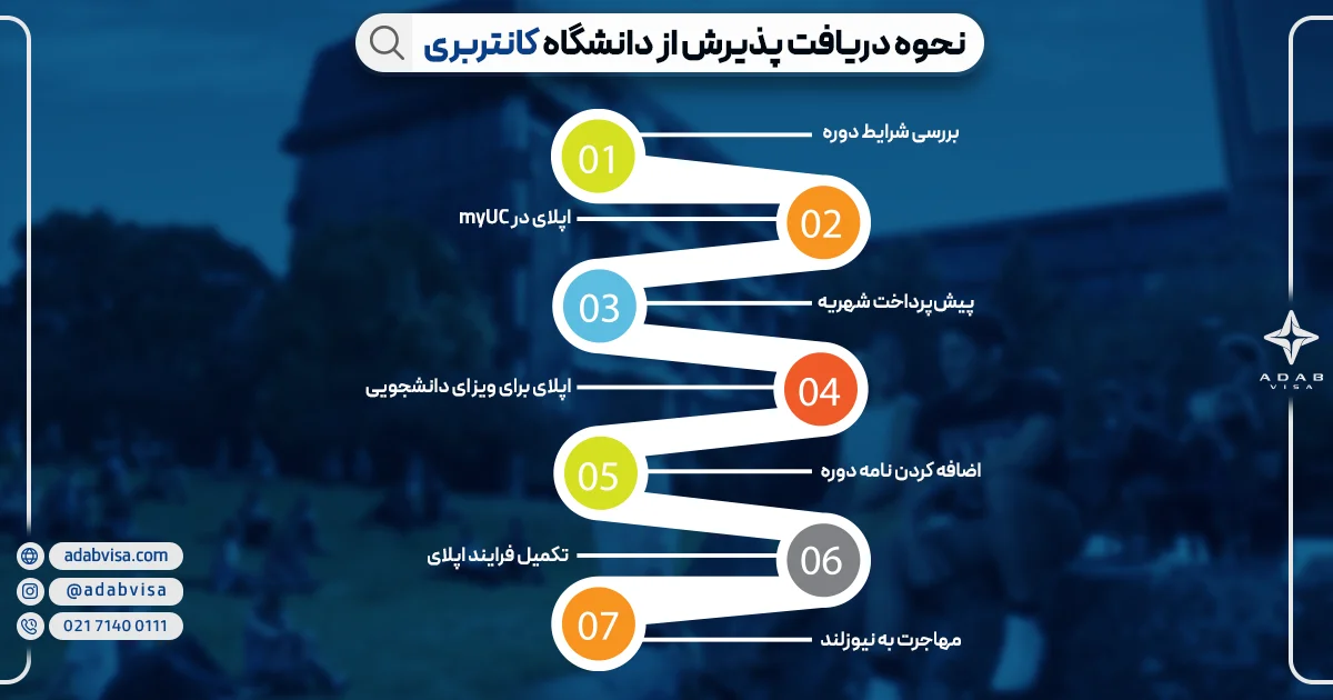 دریافت پذیرش از دانشگاه کانتربری | ادب ویزا