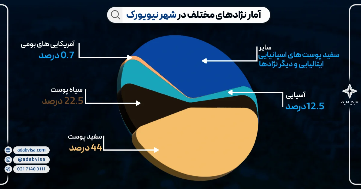 جمعیت و بافت فرهنگی نیویورک