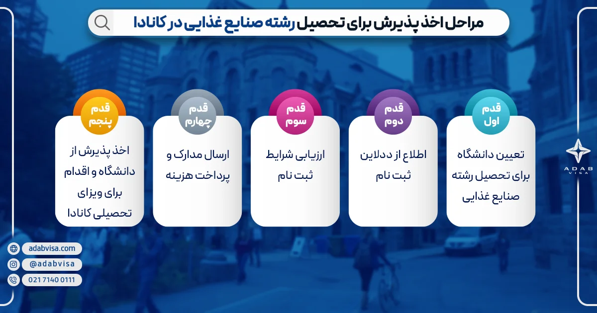 مراحل اخذ پذیرش برای تحصیل رشته صنایع غذایی در کانادا