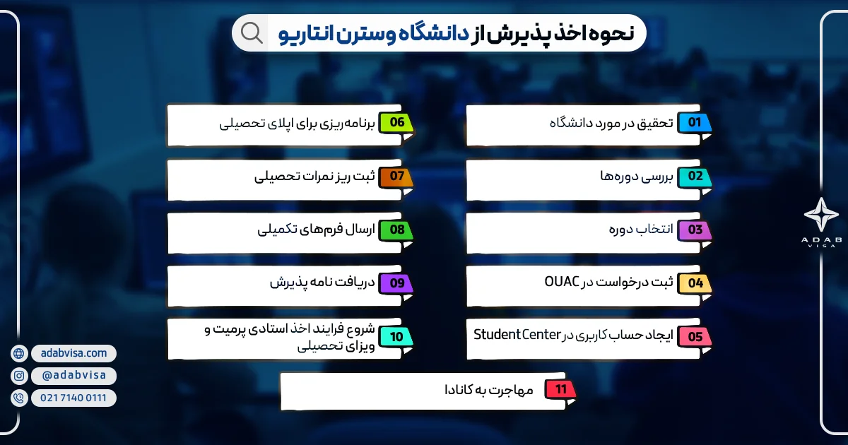 نحوه اخذ پذیرش از دانشگاه وسترن انتاریو