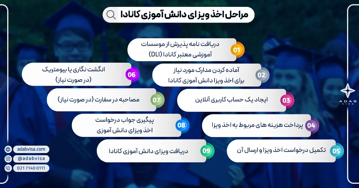 مراحل اخذ ویزای دانش آموزی کانادا