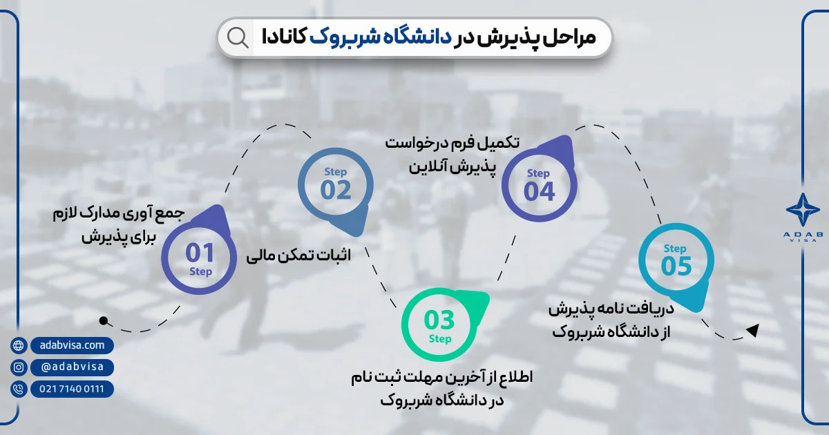 مراحل پذیرش در دانشگاه شربروک کانادا