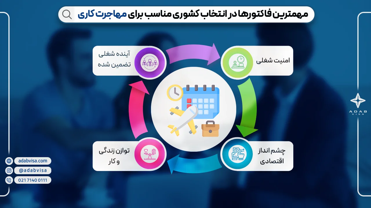 مهمترین فاکتورها در انتخاب کشوری مناسب برای مهاجرت کاری