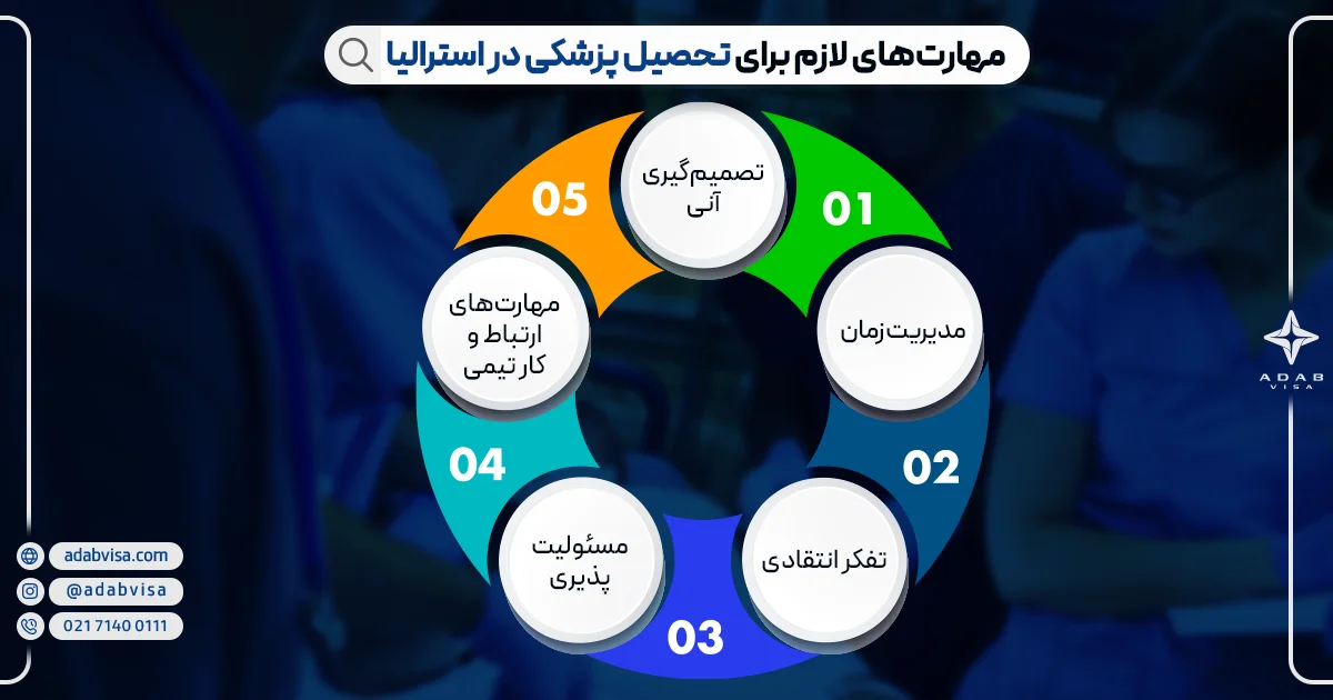 مهارت‌های لازم برای تحصیل پزشکی در استرالیا