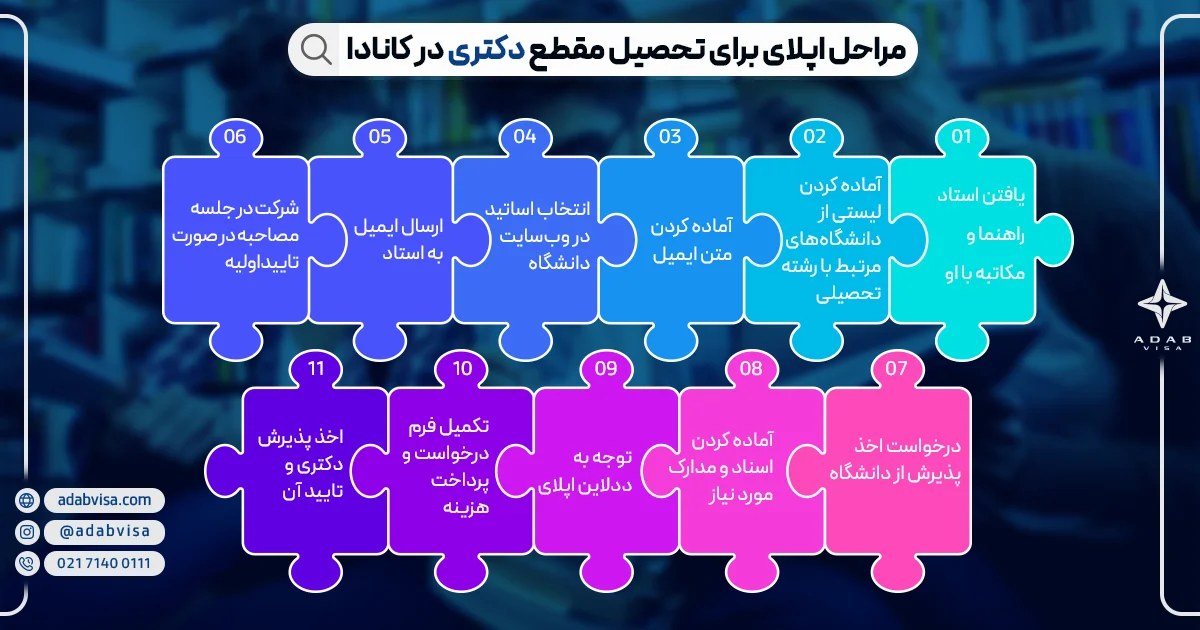 مراحل اپلای برای تحصیل مقطع دکتری در کانادا